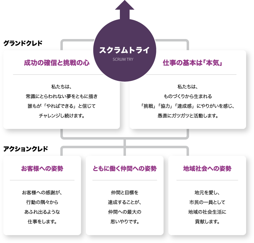 スクラムトライ