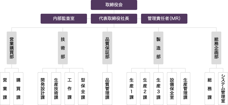 組織図