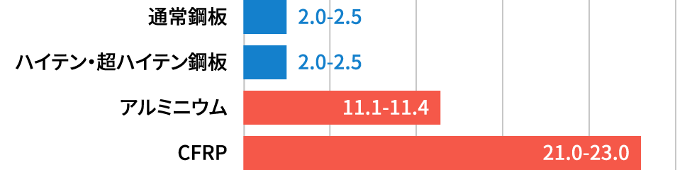 材料製造時の温室効果ガス排出量