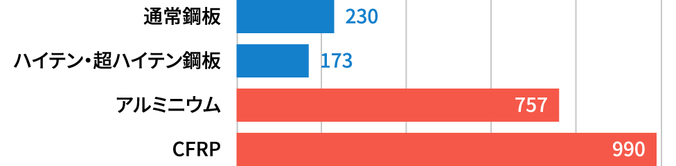 等価部品機能あたりのの温室効果ガス排出量