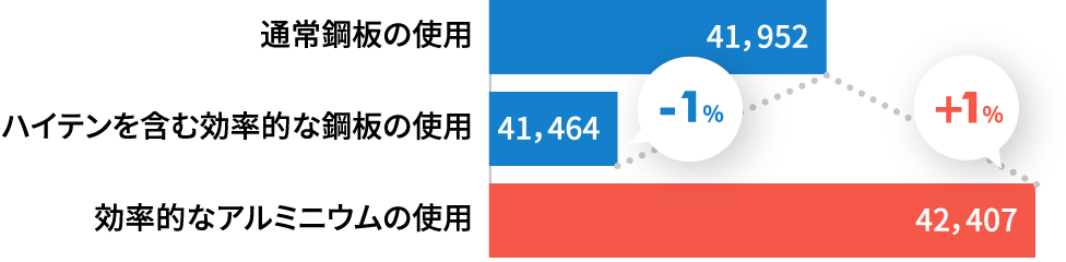 ライフサイクルにおける温室効果ガス総排出量